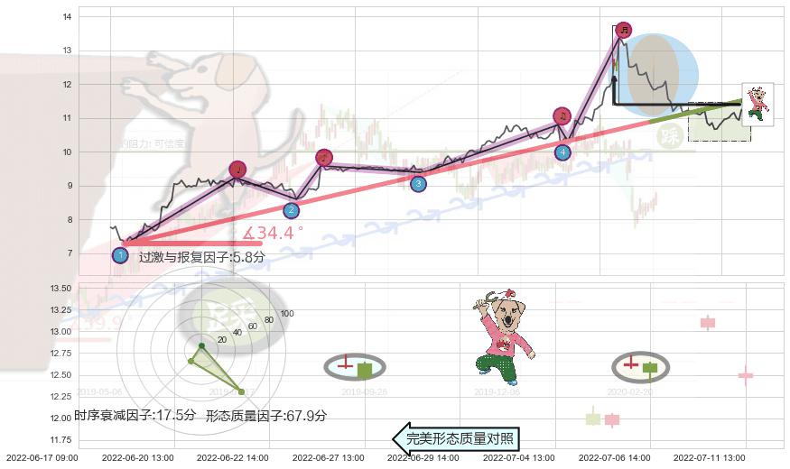 射击之星形态+看跌(高位倒锤头)流星线+倾盆大雨+下跌螺旋桨 ➕ 趋势线